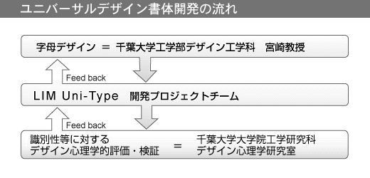 ユニバーサルデザイン書体開発の流れ